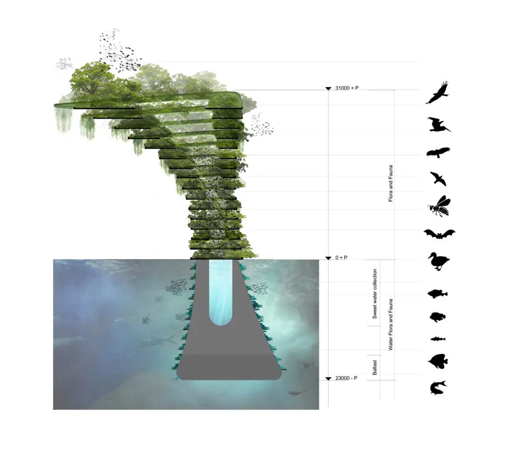 Doorsnede van een drijvend habitat met lagen boven en onder water